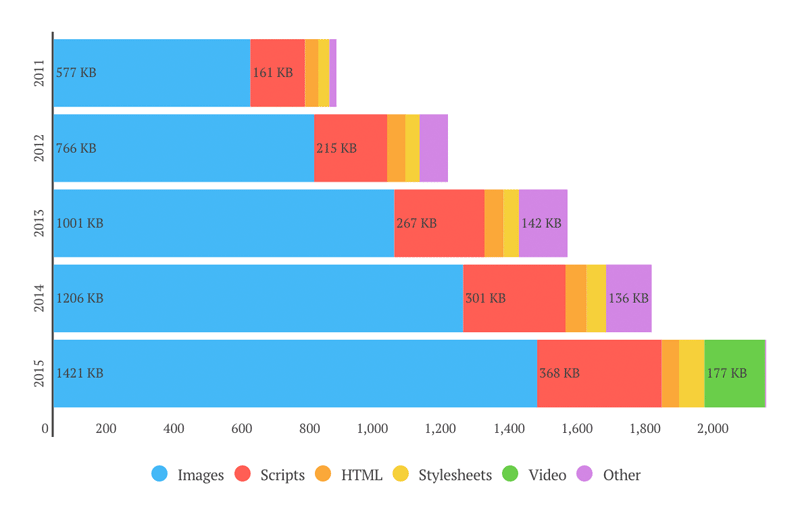 explaining page bloat
